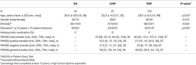 Neural Autoantibodies in Cerebrospinal Fluid and Serum in Clinical High Risk for Psychosis, First-Episode Psychosis, and Healthy Volunteers
